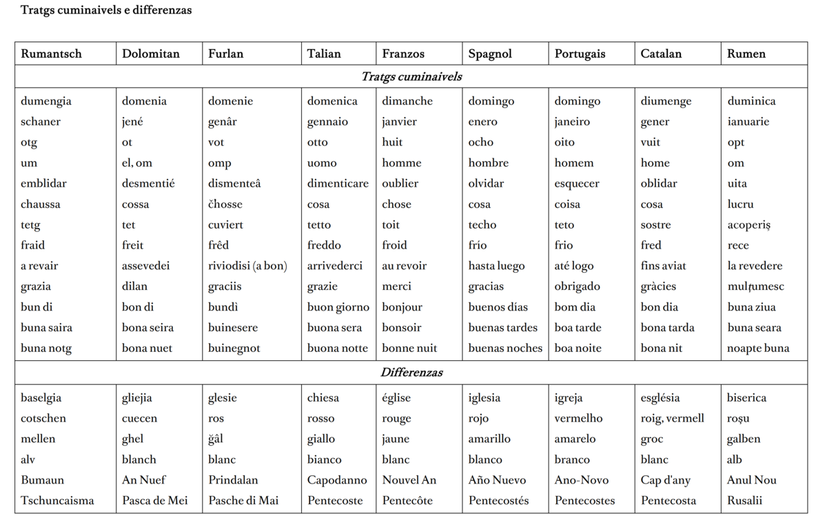 Tratgs cuminaivels e differenzas da las linguas romanas.
